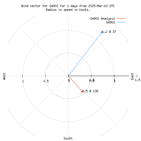 Wind vector chart