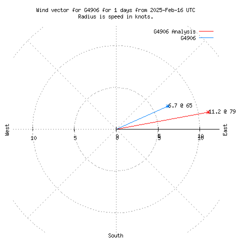 Wind vector chart