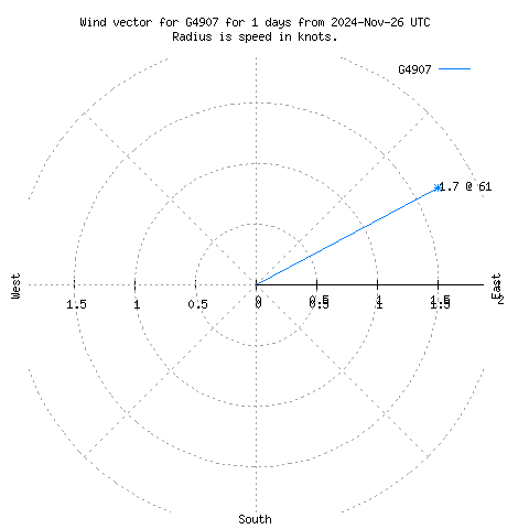 Wind vector chart