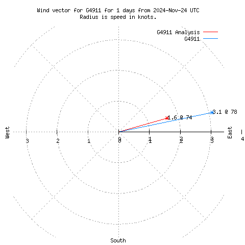 Wind vector chart