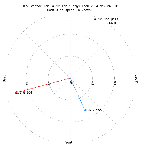 Wind vector chart