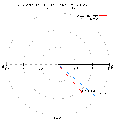 Wind vector chart