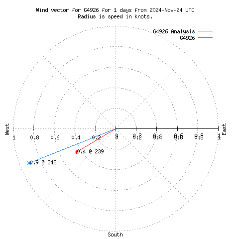 Wind vector chart