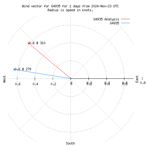 Wind vector chart