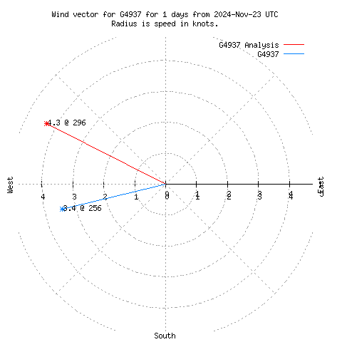 Wind vector chart