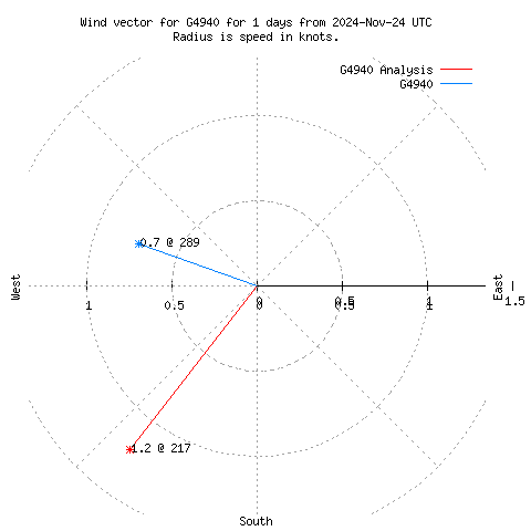 Wind vector chart