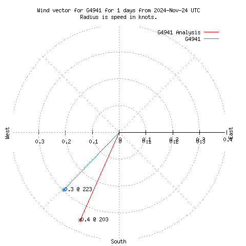 Wind vector chart