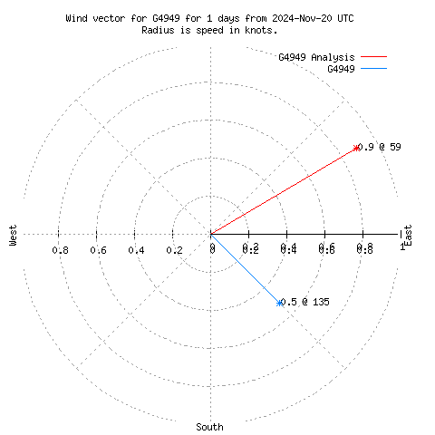 Wind vector chart