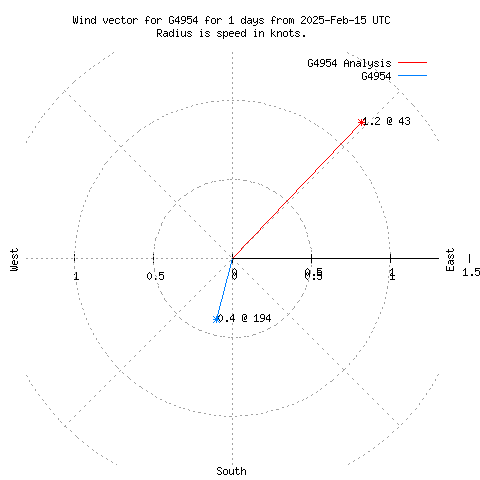 Wind vector chart