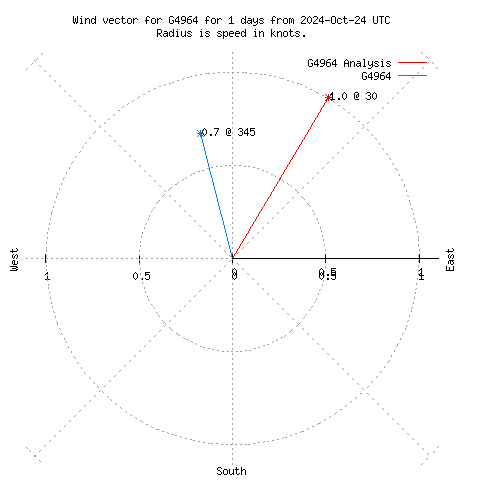 Wind vector chart