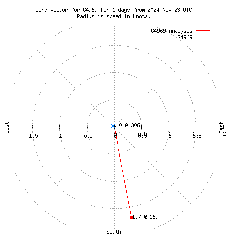 Wind vector chart