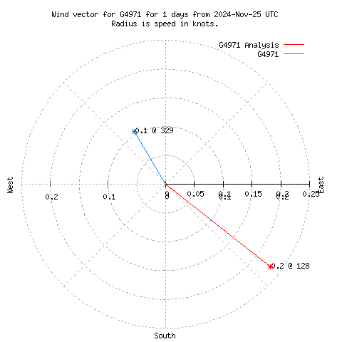 Wind vector chart