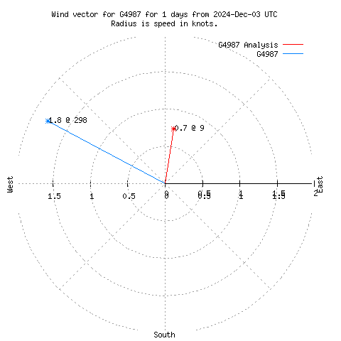 Wind vector chart