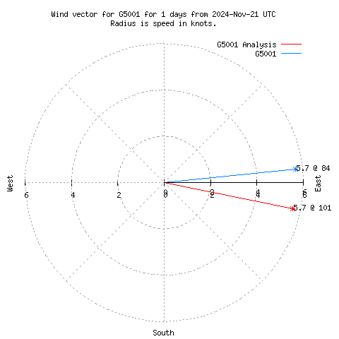 Wind vector chart