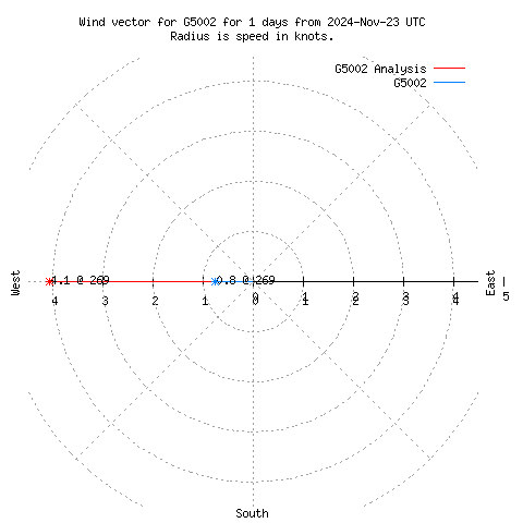 Wind vector chart