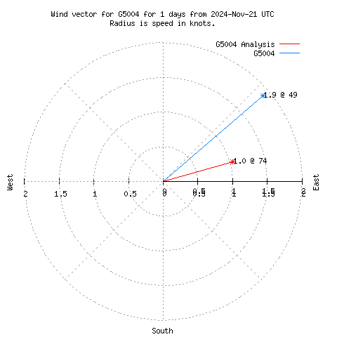 Wind vector chart