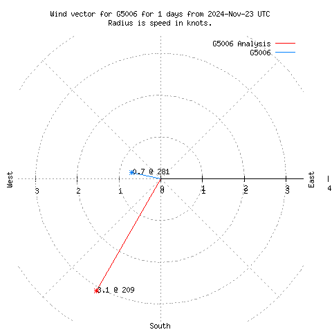 Wind vector chart