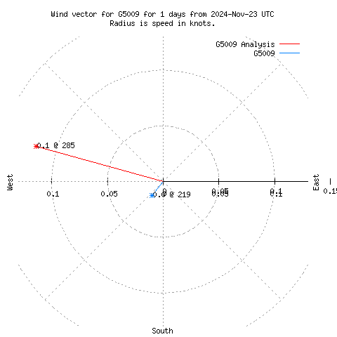 Wind vector chart