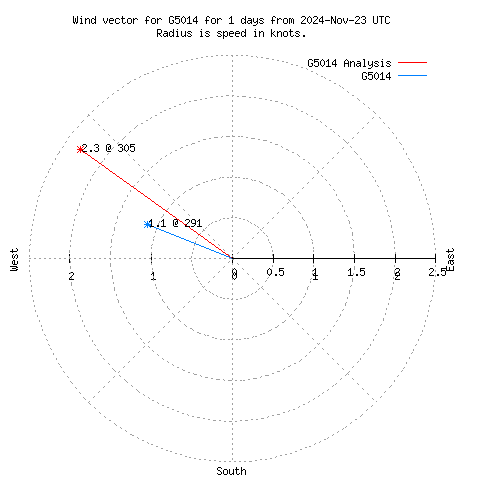 Wind vector chart