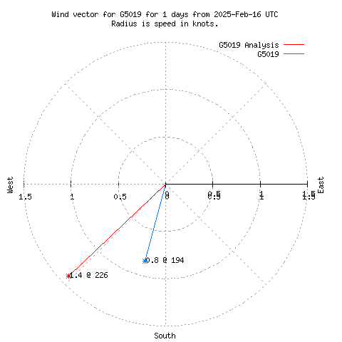 Wind vector chart