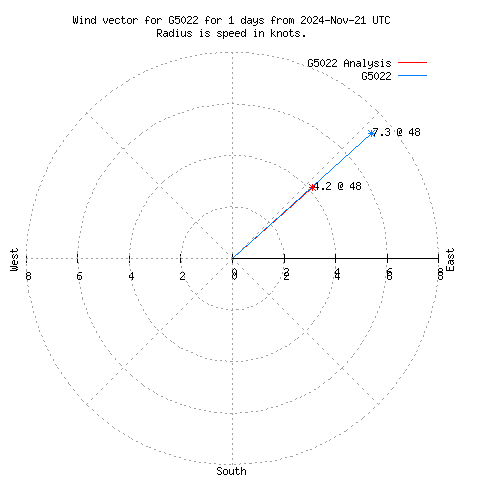 Wind vector chart