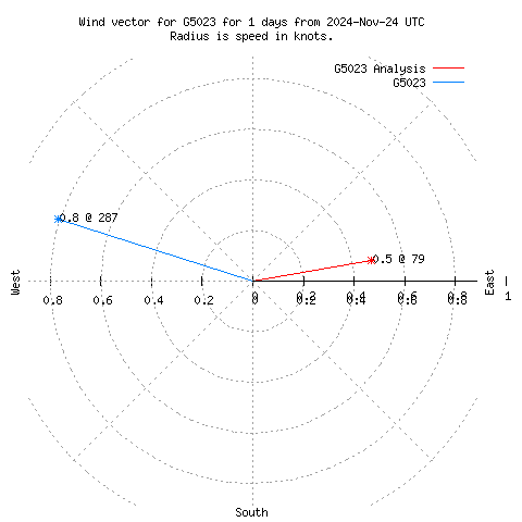 Wind vector chart