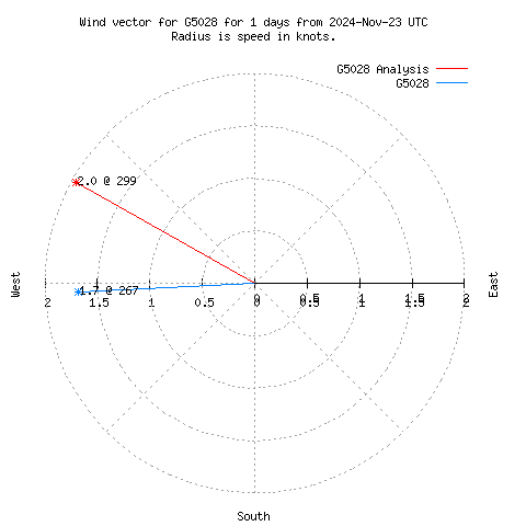 Wind vector chart