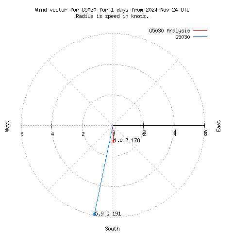 Wind vector chart