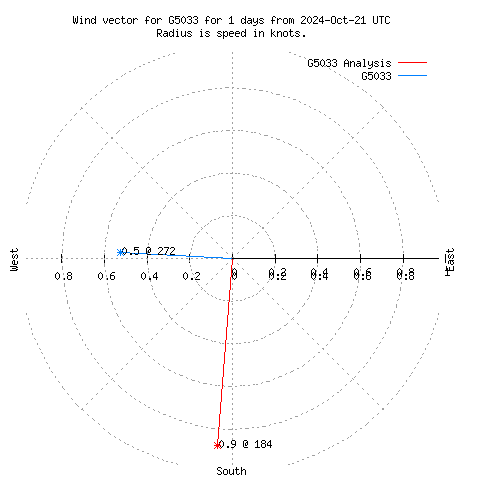 Wind vector chart