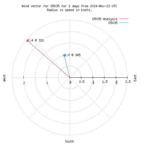 Wind vector chart