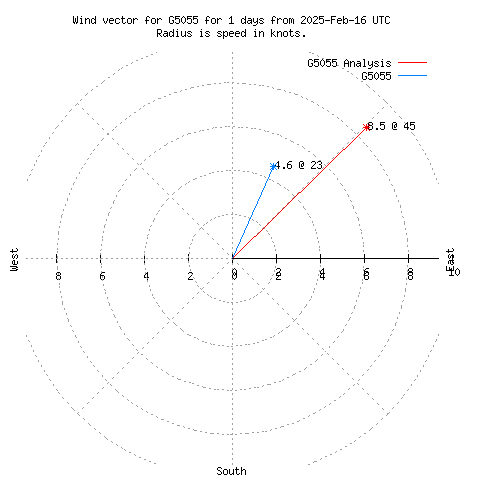 Wind vector chart