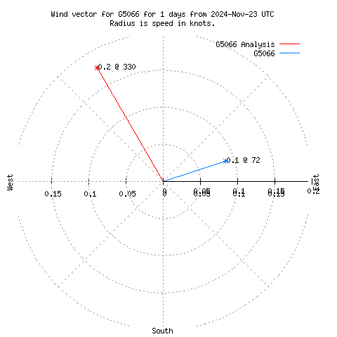 Wind vector chart