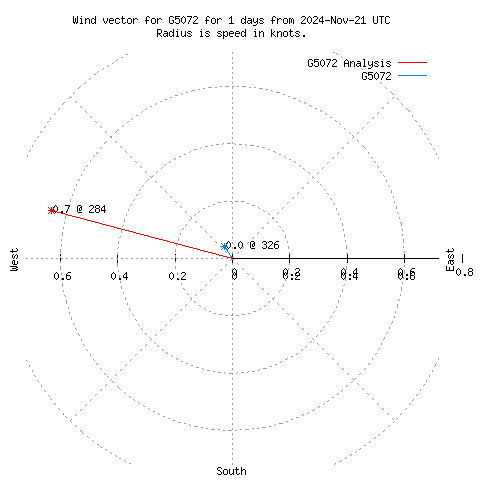 Wind vector chart