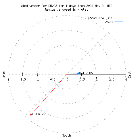 Wind vector chart