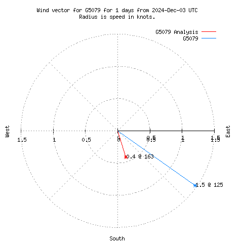 Wind vector chart