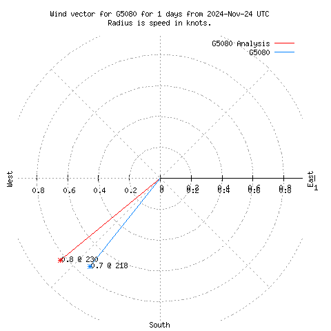 Wind vector chart