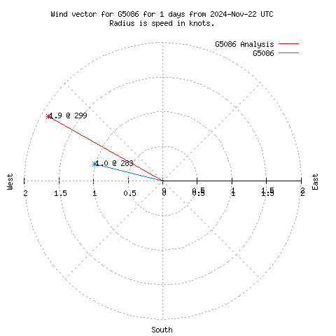 Wind vector chart