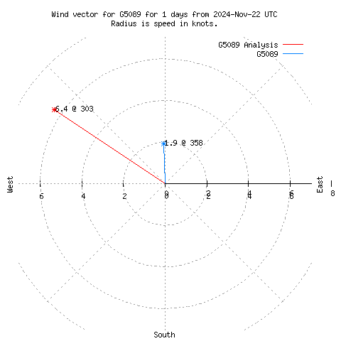 Wind vector chart