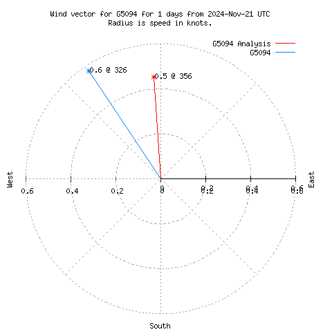 Wind vector chart