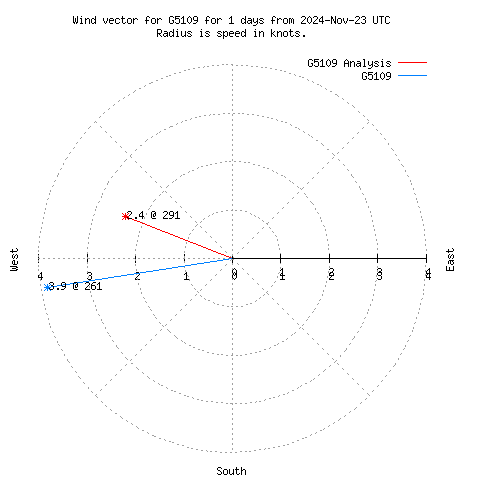 Wind vector chart