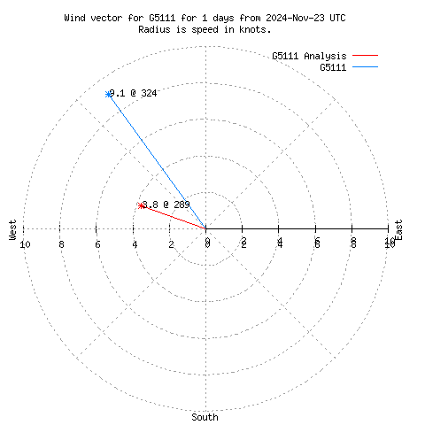 Wind vector chart