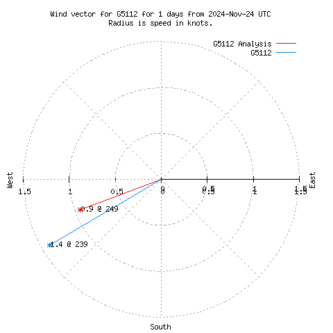 Wind vector chart