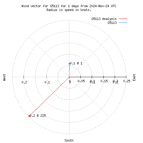 Wind vector chart