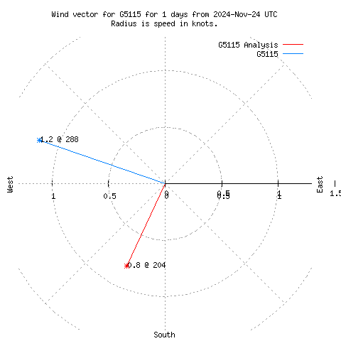 Wind vector chart