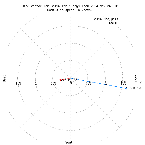 Wind vector chart