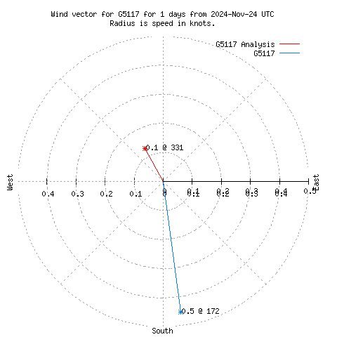 Wind vector chart