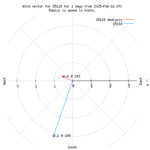 Wind vector chart