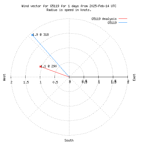 Wind vector chart