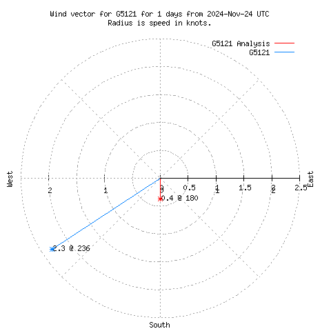 Wind vector chart