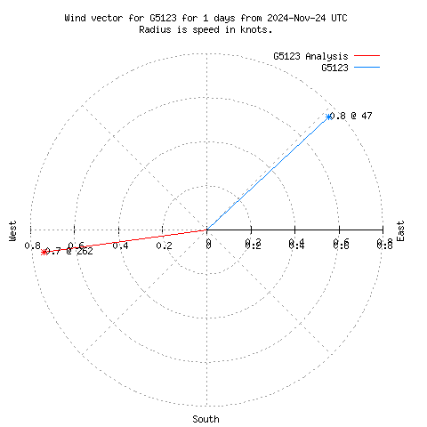 Wind vector chart